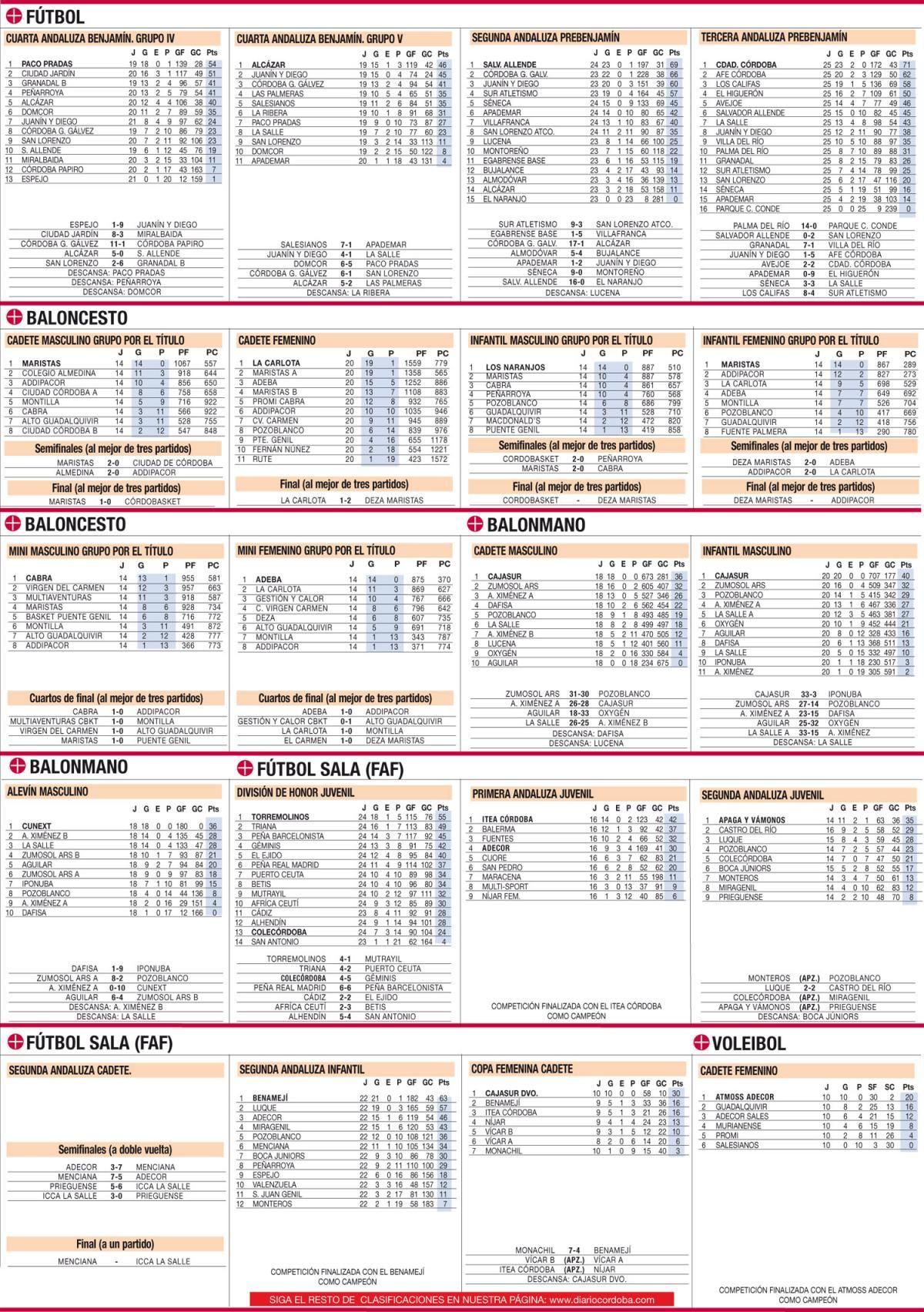 CLASIFICACIONES / Todos los datos actualizados del deporte base cordobés