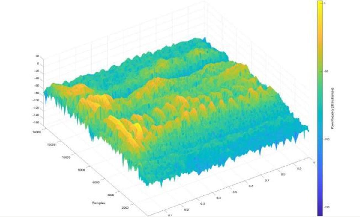 Espectrograma 3D de de un registro de voz usado como base para entrenar el detector de violencia de género.
