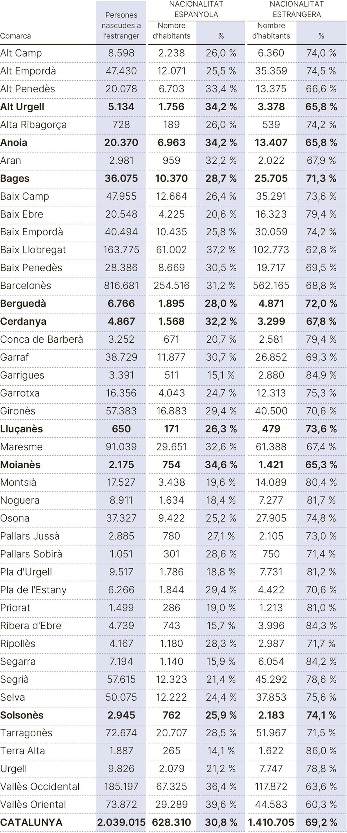 Situació de les persones nascudes a l'estranger per comarques