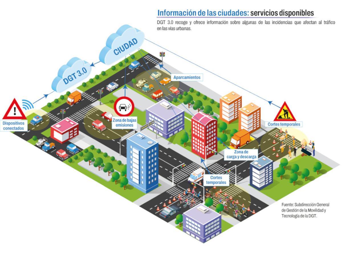 Mapa explicativo de como sirve la DGT 3.0