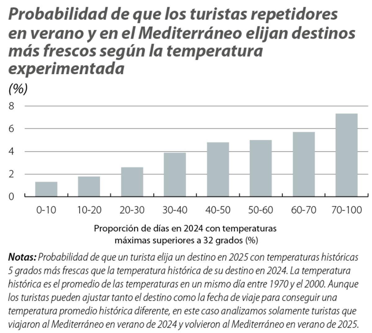 Probabilidad de que los turistas repetidores vuelven en zonas del Mediterráneo.