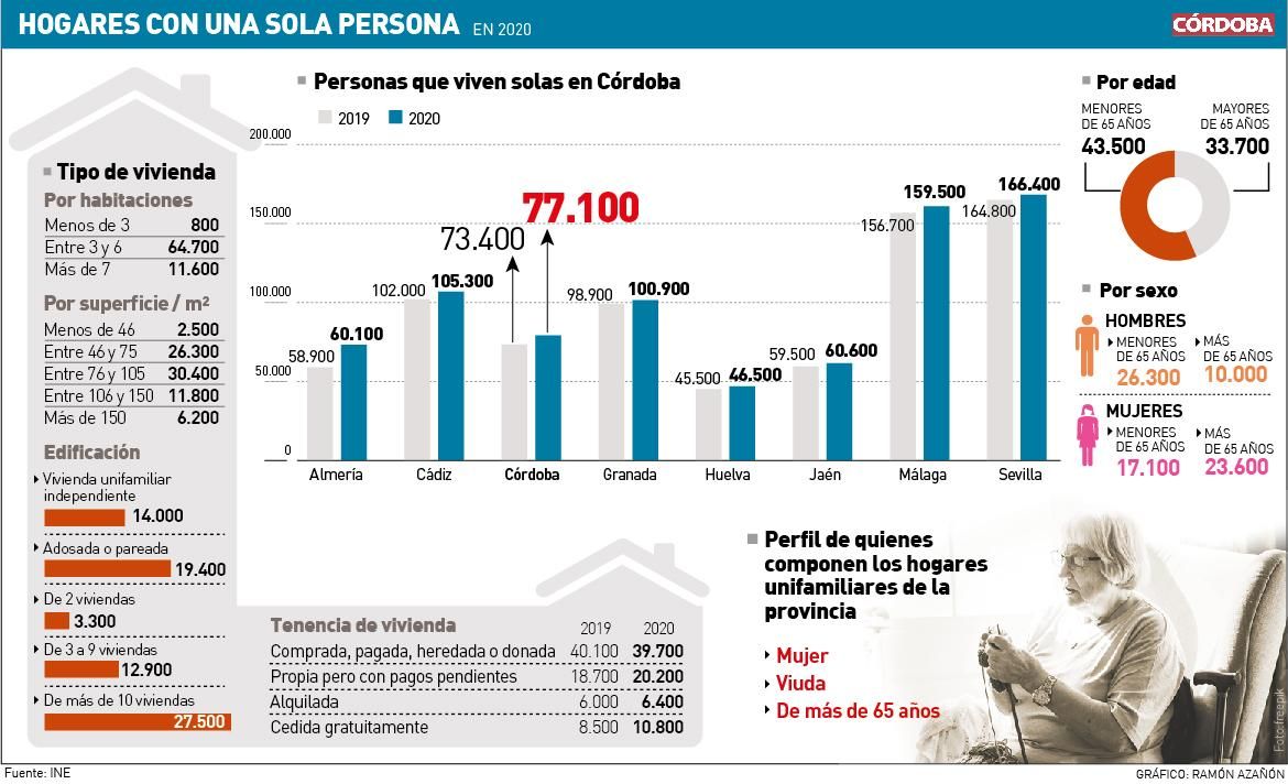 Radiografía de las personas que viven solas en Córdoba.