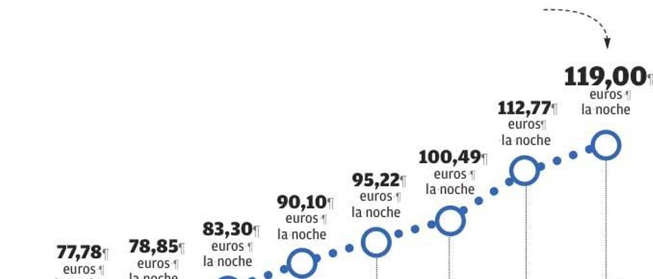 Mallorca rozará su techo de precios en una temporada de beneficios disparados