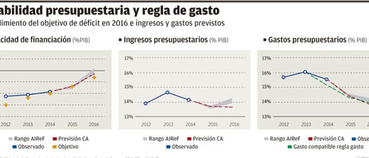 La autoridad fiscal ve a Canarias en condiciones de alcanzar el déficit cero