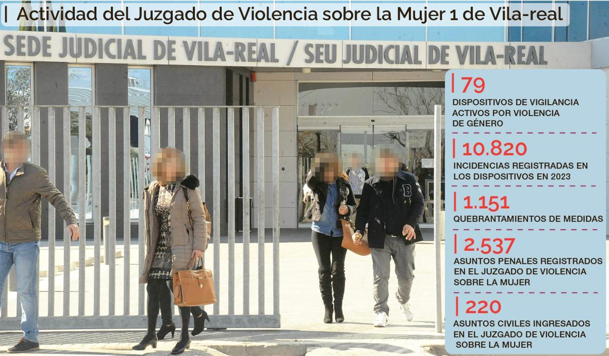 Datos de la memoria 2023 de los juzgados de Vila-real.