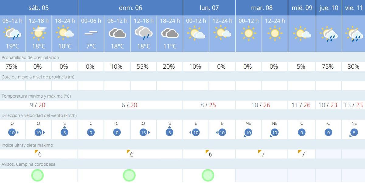 El tiempo en Córdoba.