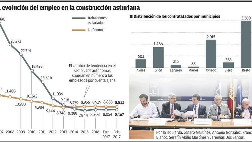 El sector asturiano de la construcción tiene más autónomos que asalariados