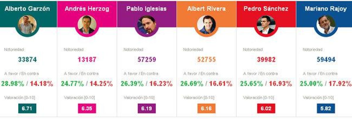 Alberto Garzón, el candidato mejor valorado en Twitter
