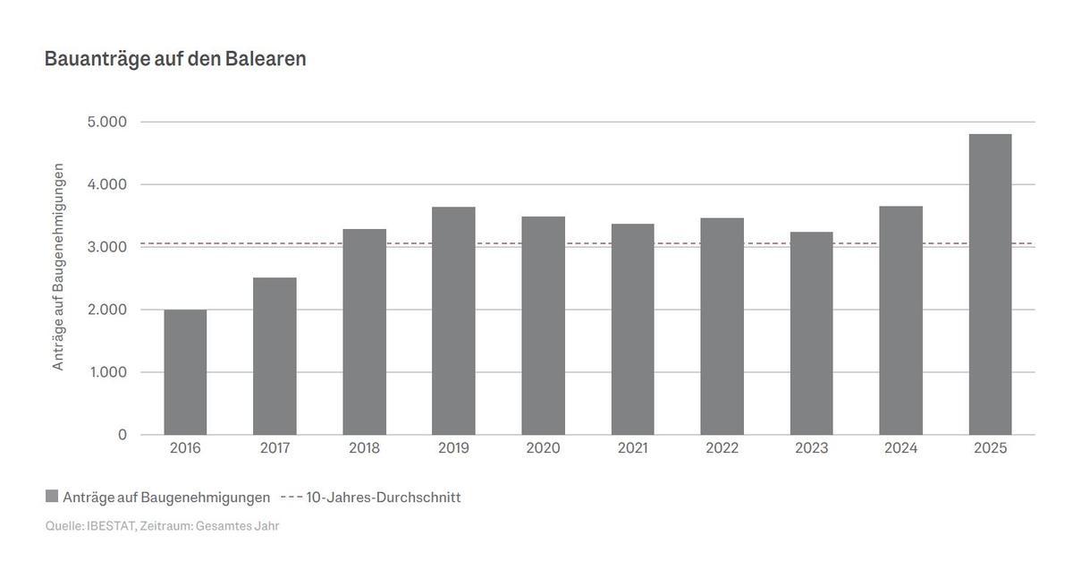 Anträge auf Baugenehmigungen 2016-2025