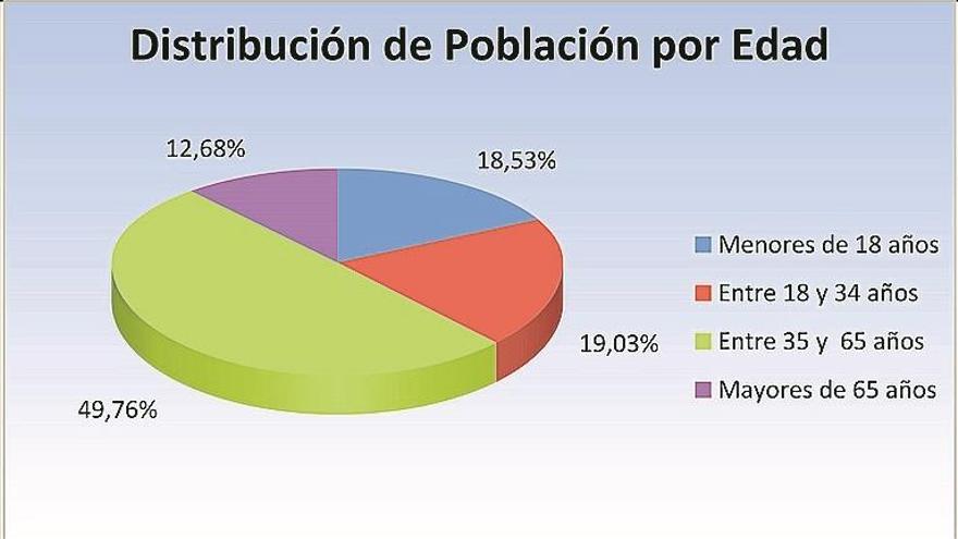 Cáceres continúa creciendo por el norte mientras el centro pierde más población