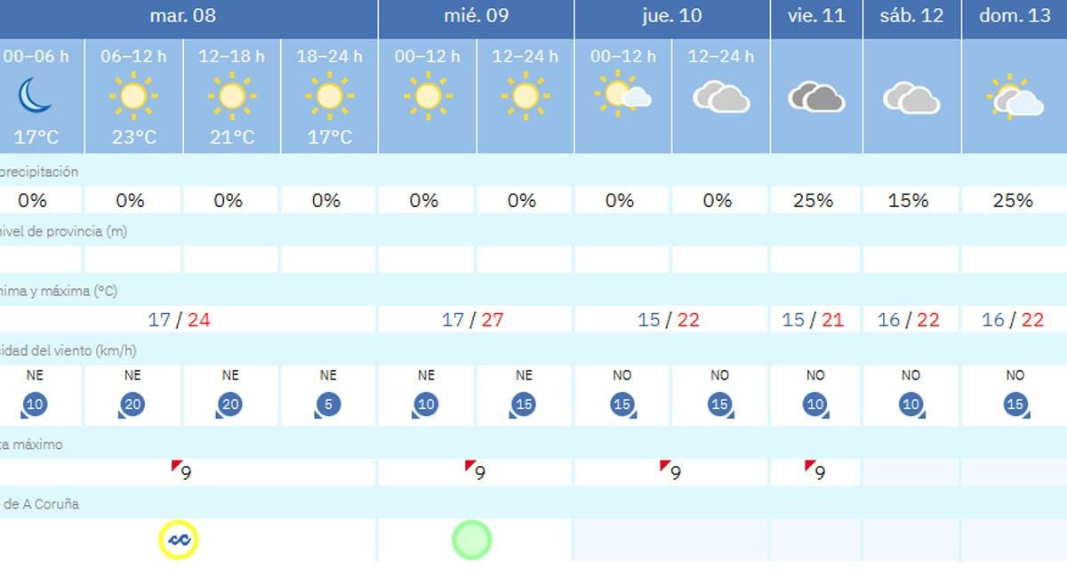 Tabla con la predicción detallada de la Agencia Estatal de Meteorología en A Coruña.
