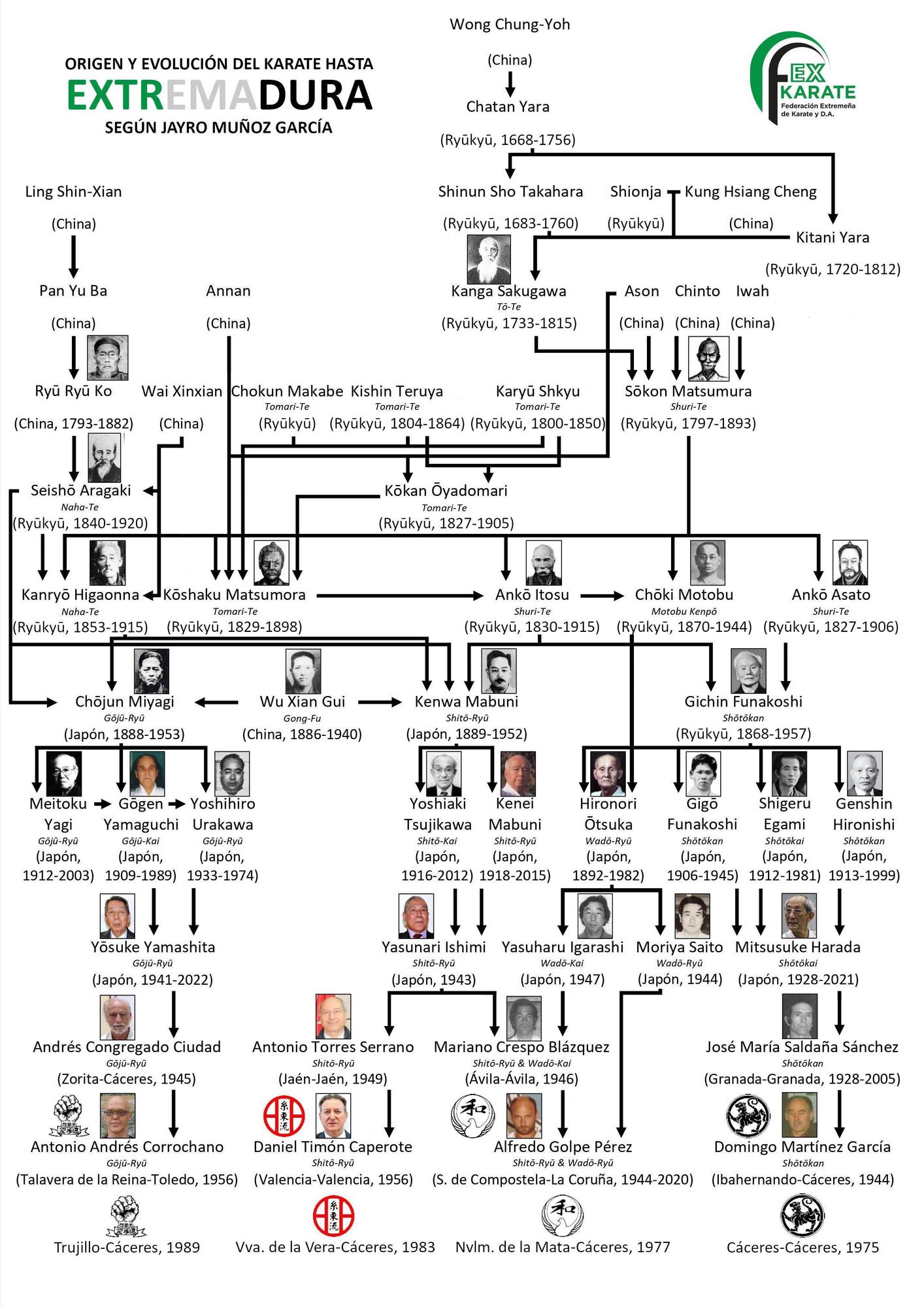 Árbol Genealógico Extremadura, según Jayro Muñoz.