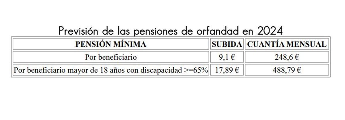Previsión de las pensiones de orfandad en 2024