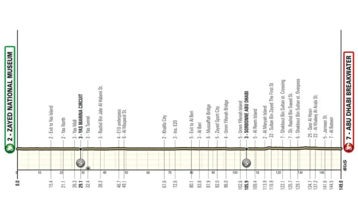 El perfil de la etapa 7 del UAE Tour