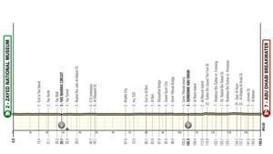 El perfil de la etapa 7 del UAE Tour
