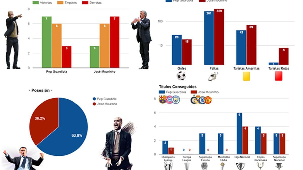 Los datos de todos los duelos entre Mourinho y Guardiola