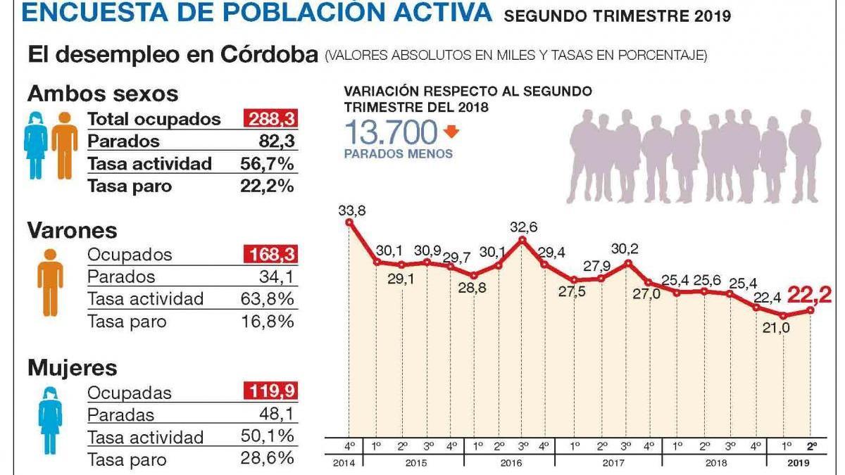 El final de las campañas agrícolas eleva el paro en 5.000 personas en Córdoba