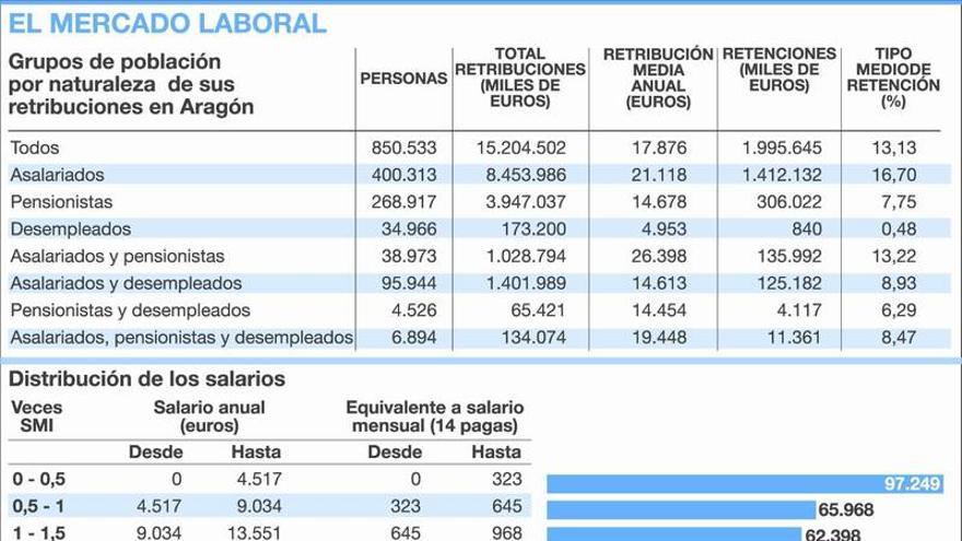 El sueldo medio anual en Aragón cae en más de mil euros durante la crisis