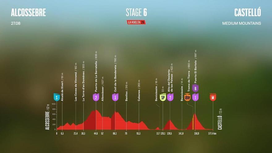 Perfil de la etapa 6 de la Vuelta a España: Alcossebre - Castelló