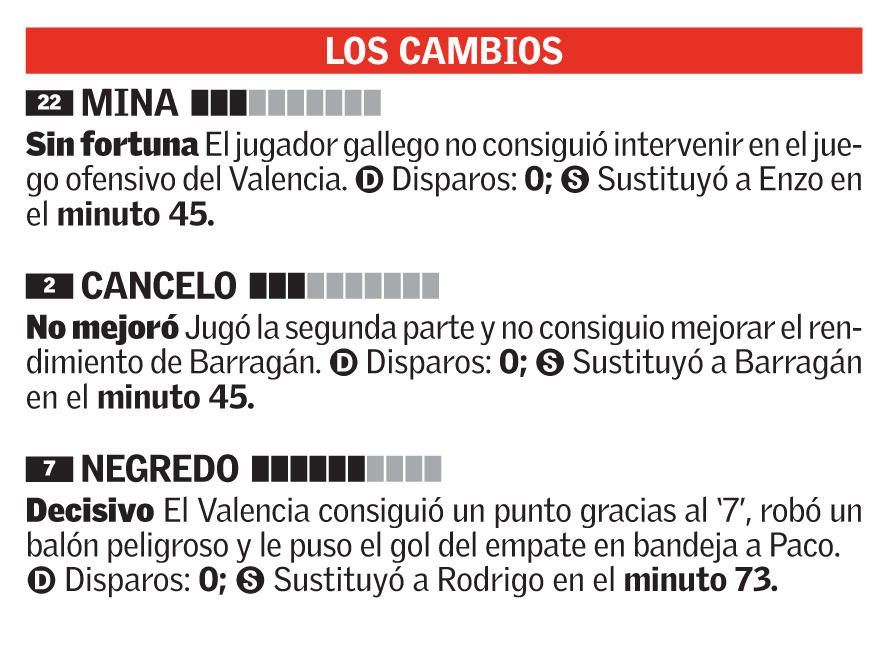 Las notas de los jugadores del Valencia frente al Getafe