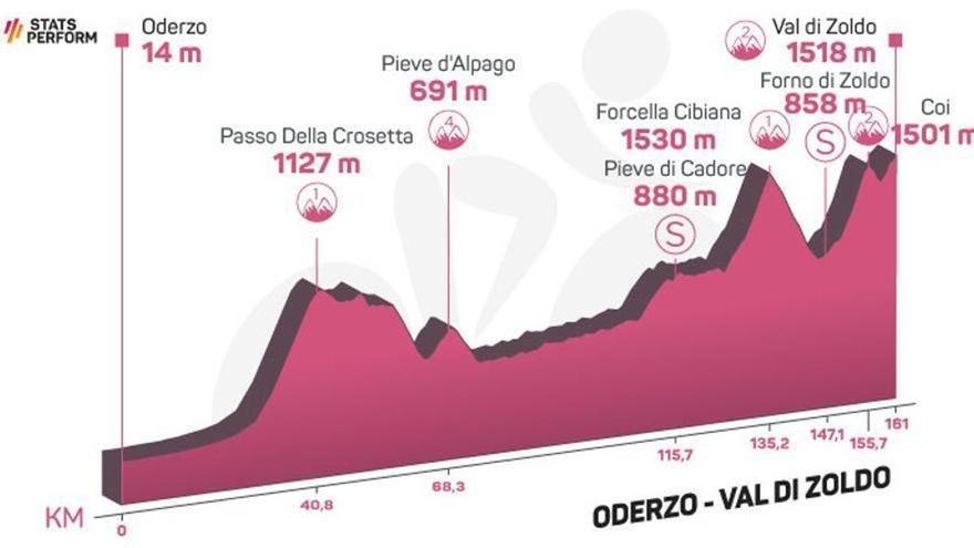 Perfil etapa de hoy Giro de Italia 2023: Oderzo - Val di Zoldo