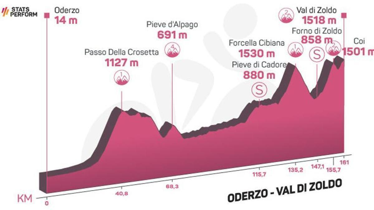 Perfil etapa de hoy Giro de Italia 2023: Oderzo - Val di Zoldo.
