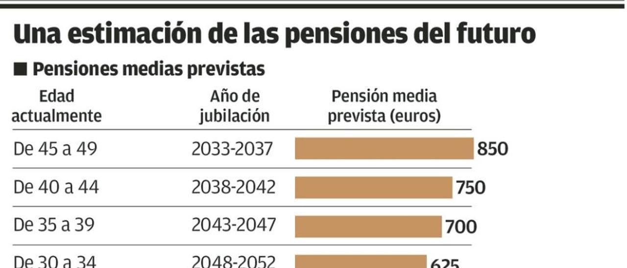 Los jóvenes que ahora tienen menos de 30 años cobrarán al jubilarse la mitad que sus padres