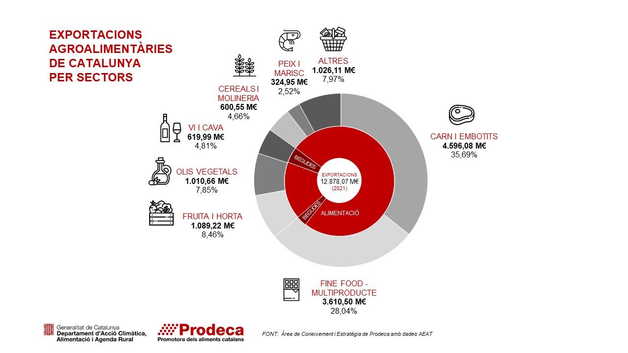 Exportacions agroalimentaries de Catalunya per sectors