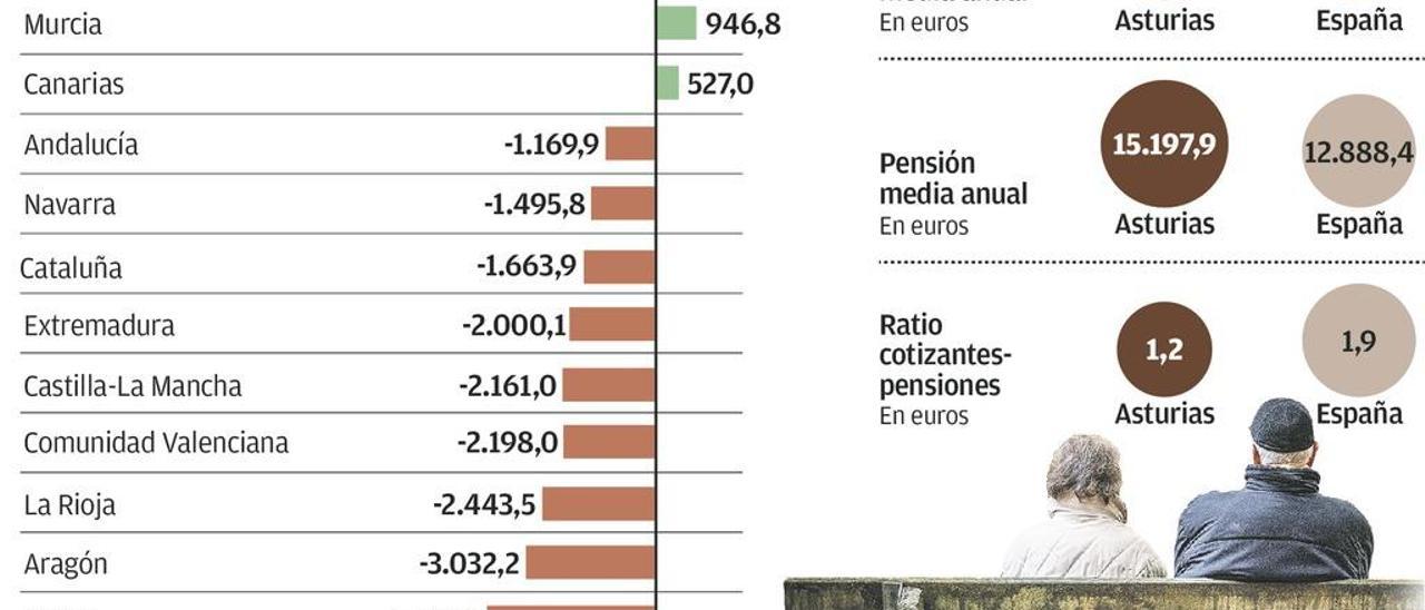 El agujero de las pensiones asturianas: casi 8.300 euros al año por cada jubilado