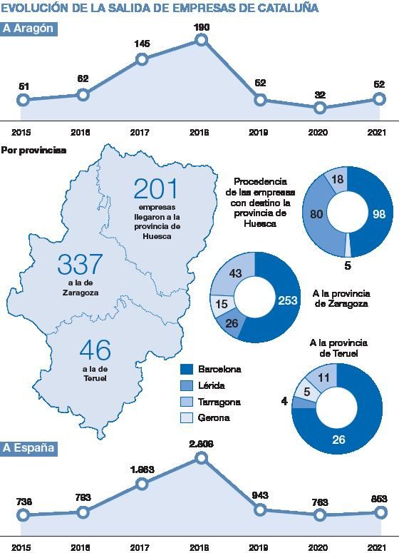 Aragón recibe 584 empresas catalanas en los últimos 6 años