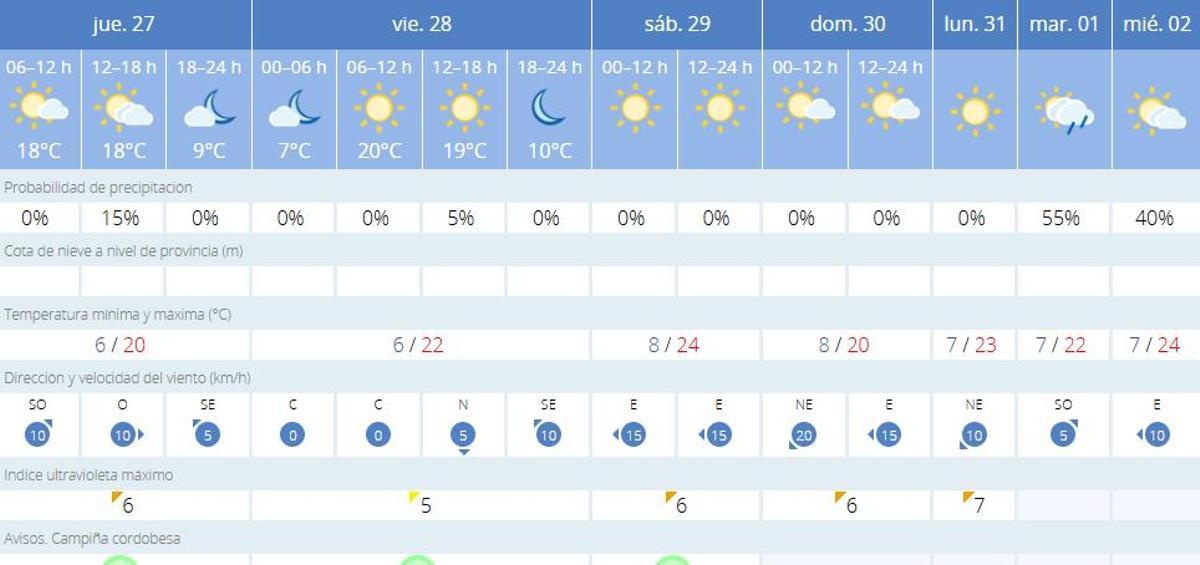 Predicción de la Aemet para Córdoba.