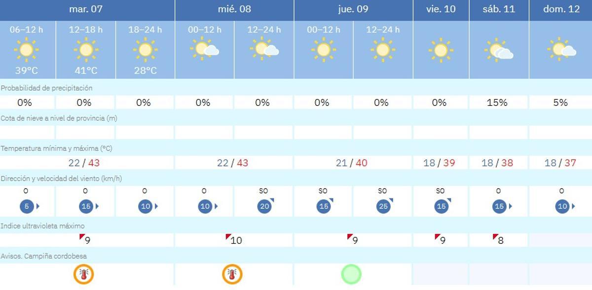 El tiempo en Córdoba