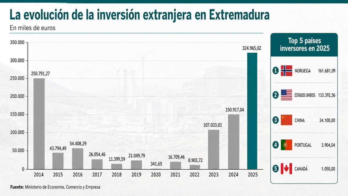 La inversión extranjera marca máximos en Extremadura con 325 millones en 2025.