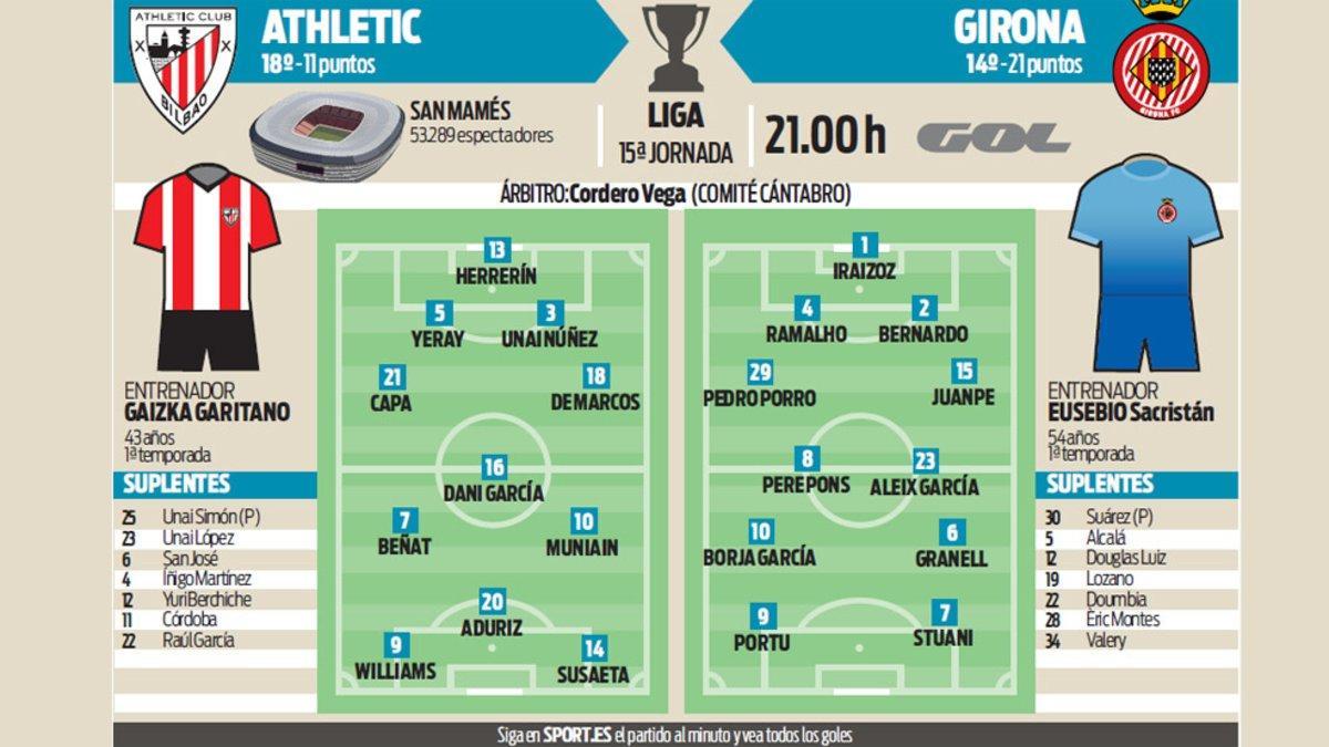 Alineaciones probables del partido entre el Athletic y el Girona