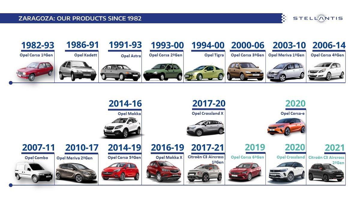 Todos los coches desde 1982