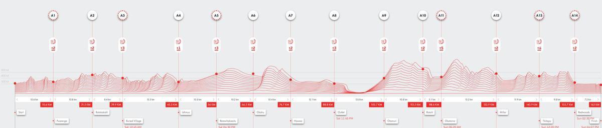 El recorrido de la TMiller en Tarawera