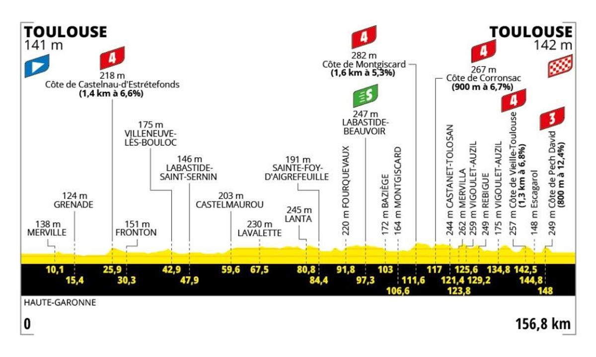 El perfil de la 11ª etapa del Tour.