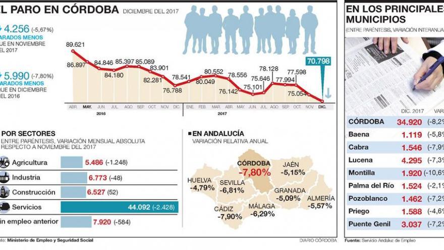 El paro cae a niveles del inicio de la crisis tras un fuerte tirón del empleo