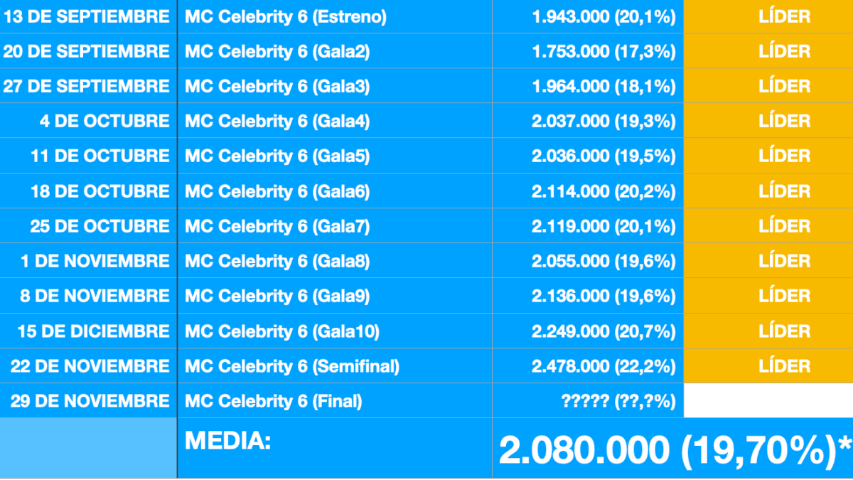 Tabla con los datos de audiencia de las entregas de 'Masterchef Celebrity 6'.