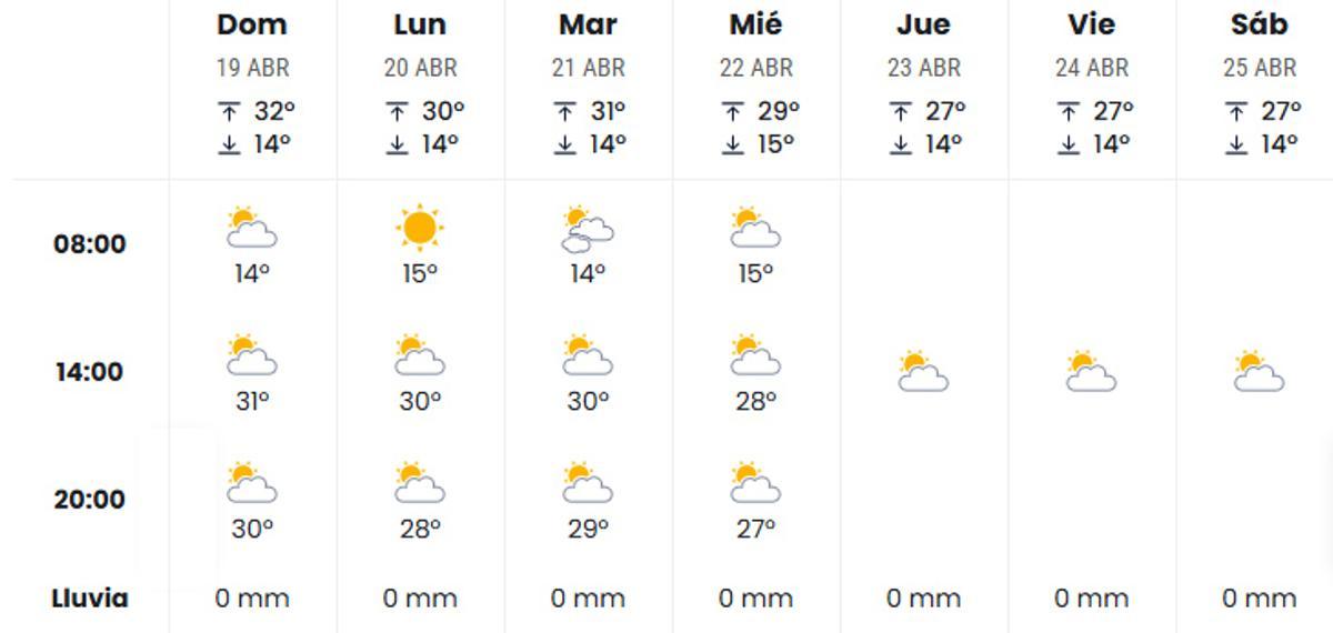 Tiempo en la semana de la Feria de Abril