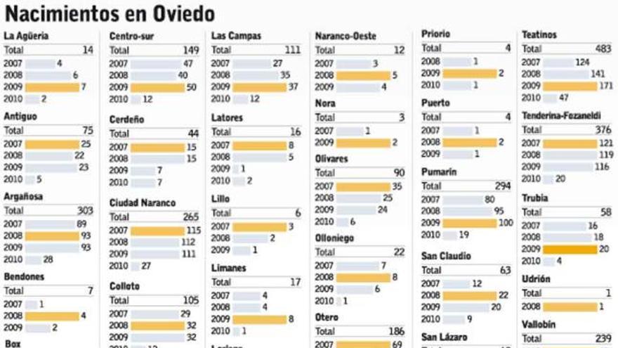 Los nacimientos van por barrios