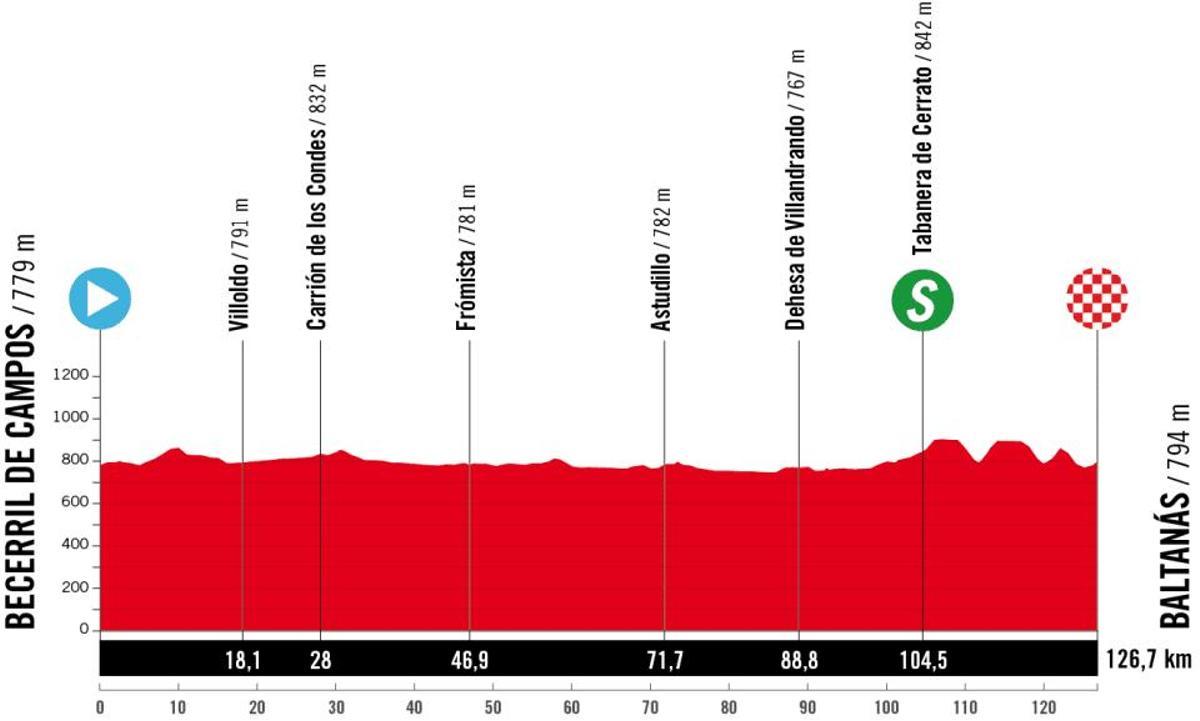 Perfil de la quinta etapa de la Vuelta femenina