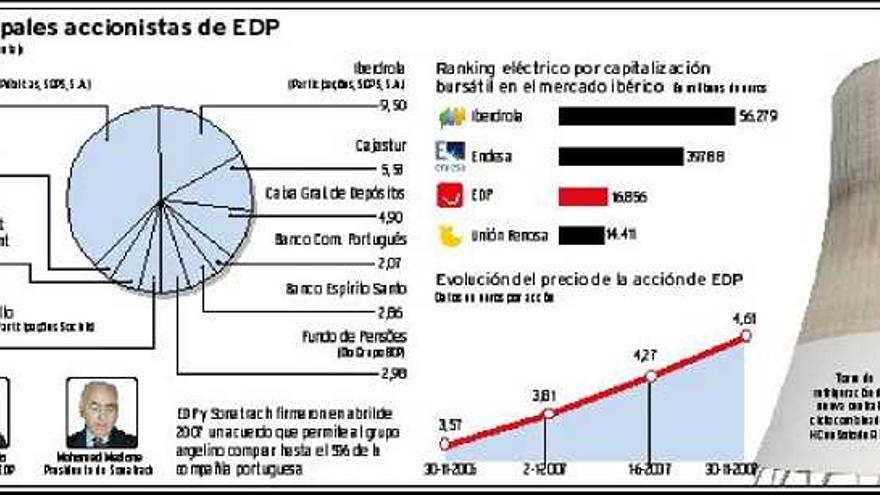 EDP se pone las pilas en Bolsa - La Nueva España