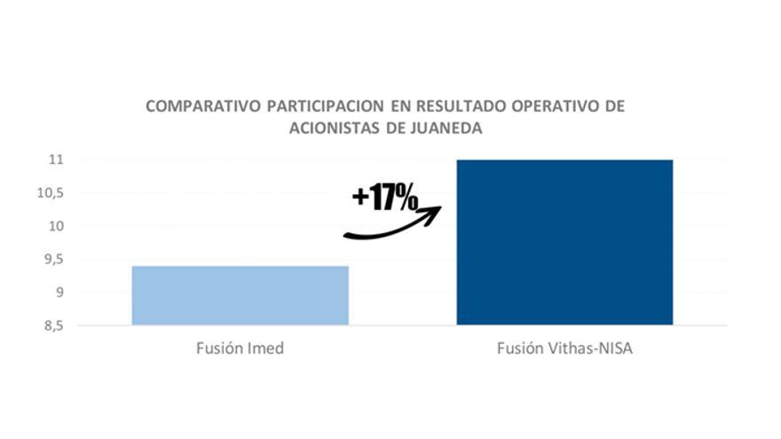 Vithas plantea a Juaneda una fusión que mejora la propuesta de IMED