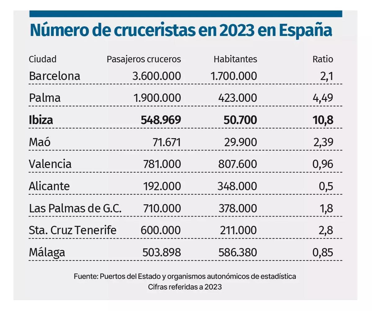 Ciudades españolas con mayor número de cruceristas por habitante