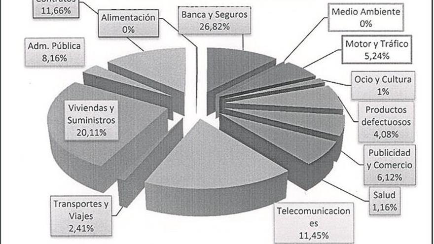 Bancos, seguros y firmas energéticas encabezan las quejas de los cacereños