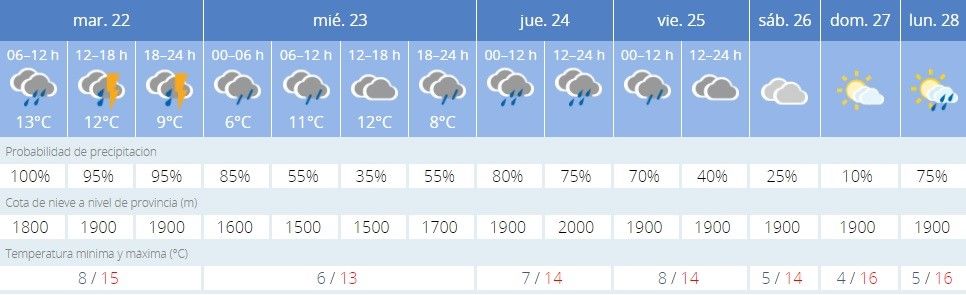 El tiempo en Benavente