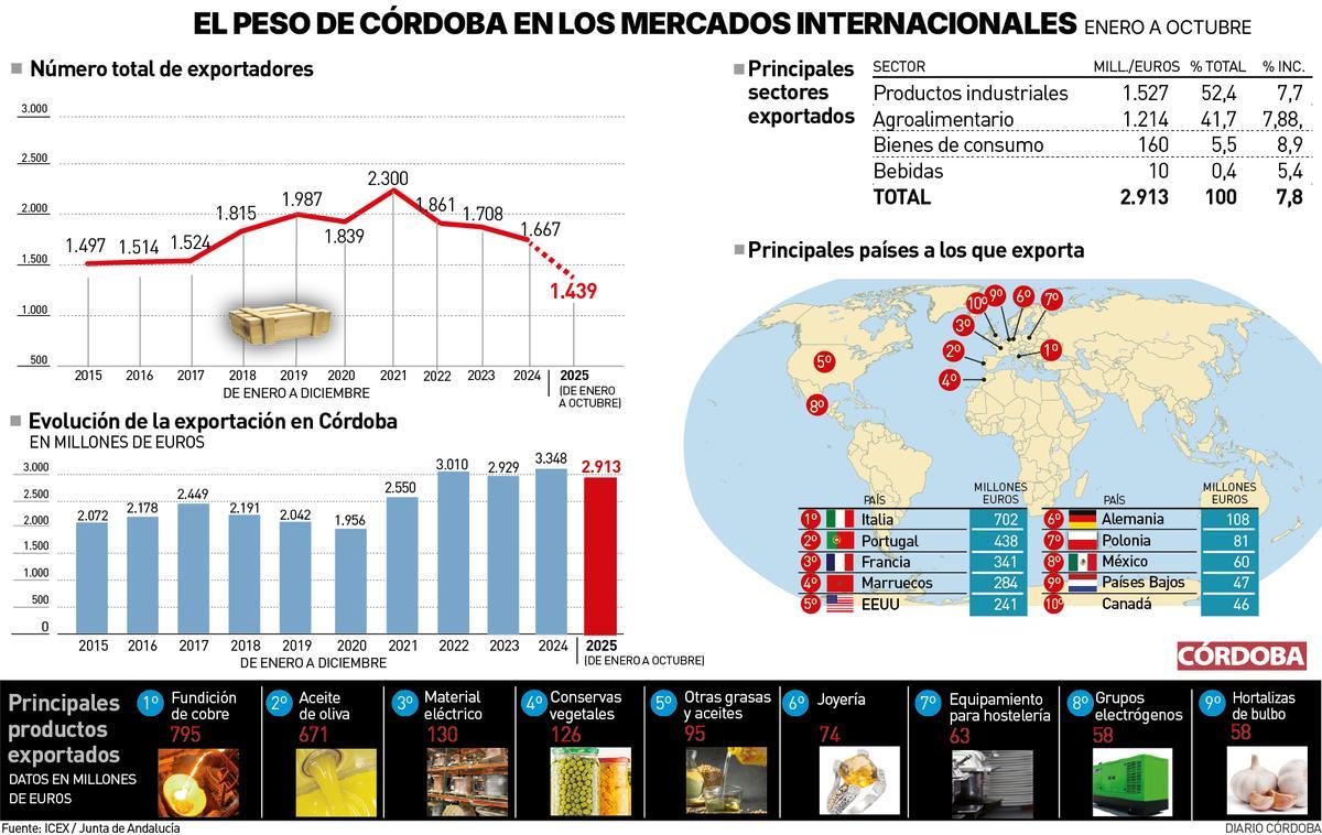 Exportaciones en Córdoba.