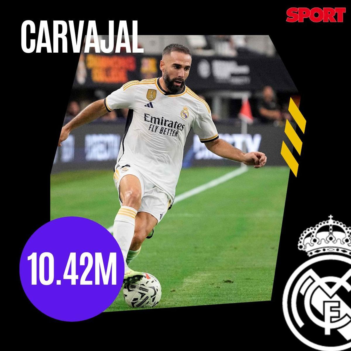 Los salarios más altos del Real Madrid en la temporada 2023/2024 Los salarios más altos del Real Madrid en la temporada 2023/2024