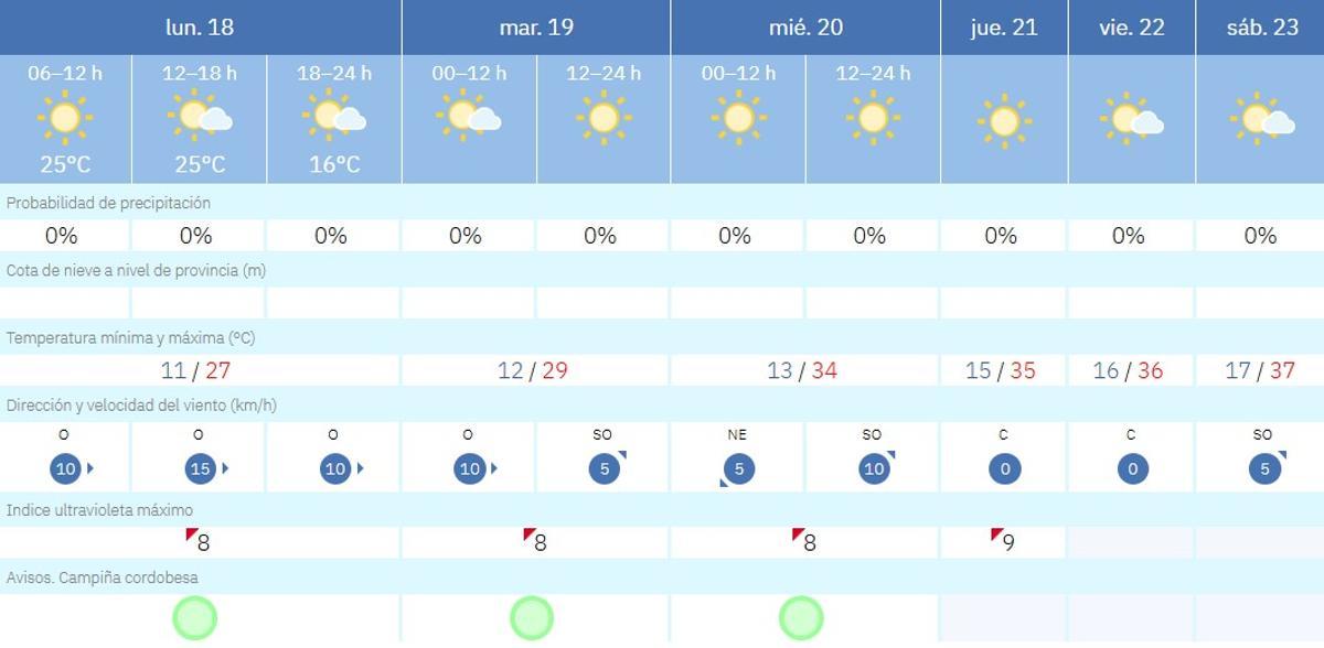 El tiempo en Córdoba